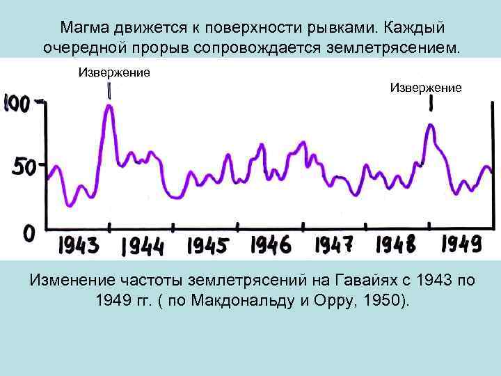   Магма движется к поверхности рывками. Каждый очередной прорыв сопровождается землетрясением.  Извержение