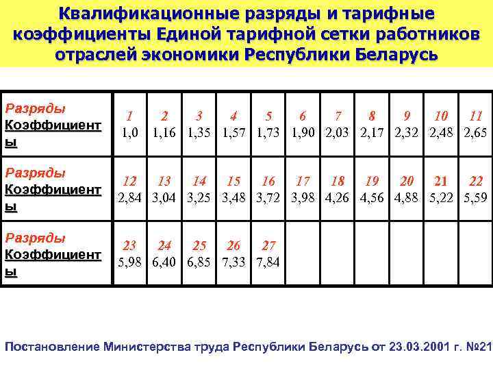 Коэффициент рб. Единая тарифная сетка по оплате труда 2022. Единая тарифная сетка по оплате труда работников бюджетной сферы 2022. Тарифный коэффициент. Коэффициент разряда тарифной сетки.