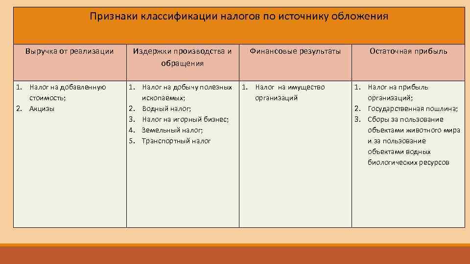 Налоги по объекту налогообложения. Классификационные признаки налогов. Классификация налогов по объекту обложения. Классификация налогов по источнику обложения. Налоги по источнику обложения.