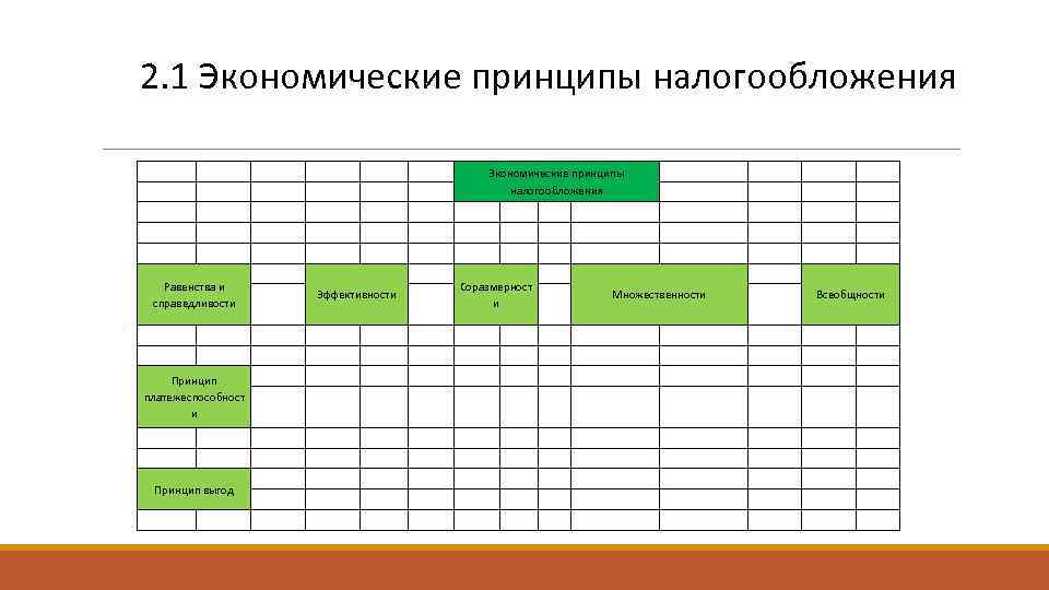 2. 1 Экономические принципы налогообложения     Экономические принципы   