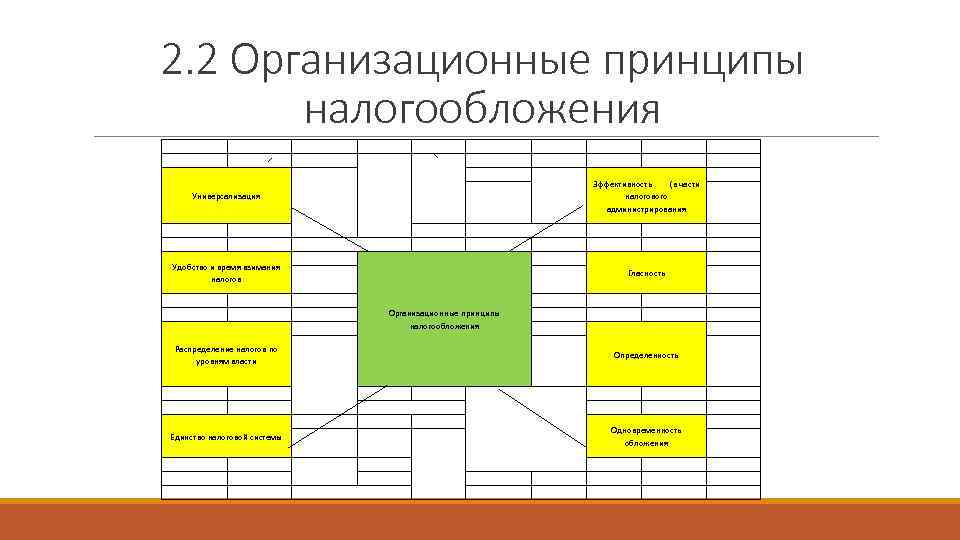 2. 2 Организационные принципы  налогообложения       Эффективность 