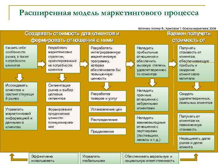   Расширенная модель маркетингового процесса       Источник: Котлер
