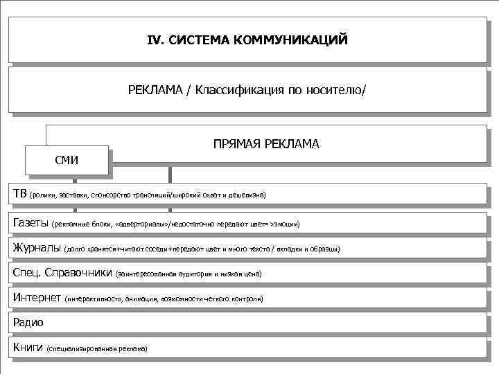 IV. СИСТЕМА КОММУНИКАЦИЙ РЕКЛАМА / Классификация по носителю/ ПРЯМАЯ РЕКЛАМА СМИ ТВ (ролики, заставки,