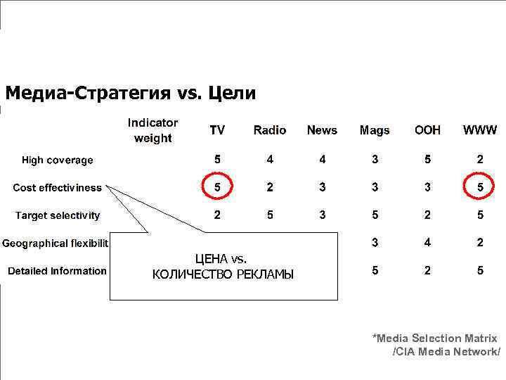 Media Selection Matrix Медиа-Стратегия vs. Цели ЦЕНА vs. КОЛИЧЕСТВО РЕКЛАМЫ *Media Selection Matrix /CIA