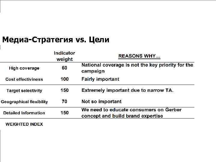 Медиа-Стратегия vs. Цели 