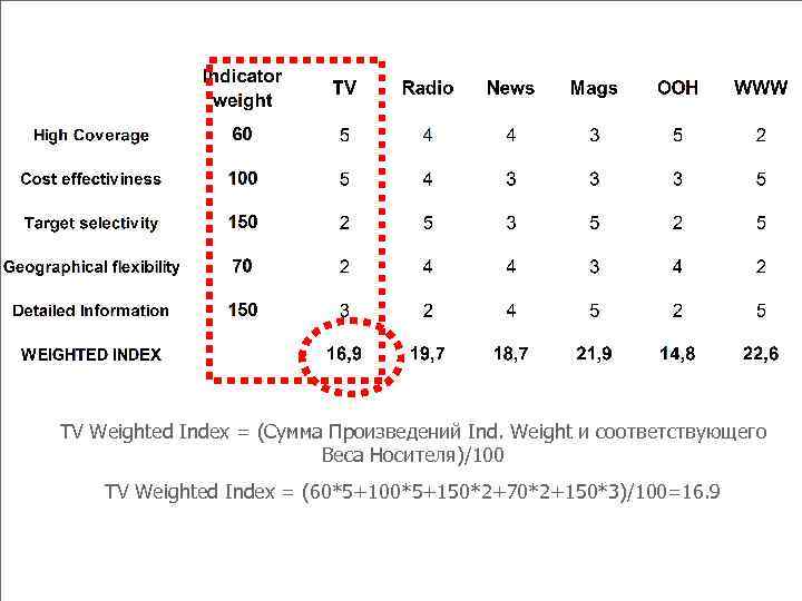 TV Weighted Index = (Cумма Произведений Ind. Weight и соответствующего Веса Носителя)/100 TV Weighted