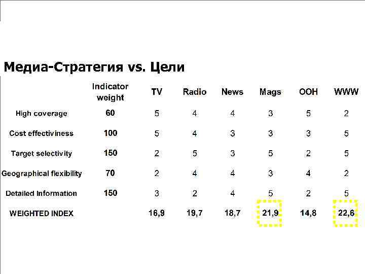 Медиа-Стратегия vs. Цели 