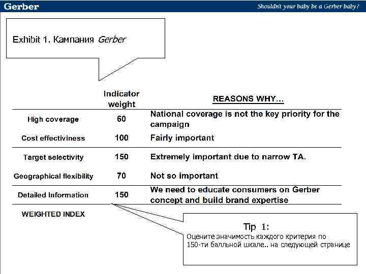 Exhibit 1. Кампания Gerber Tip 1: Оцените значимость каждого критерия по 150 -ти балльной