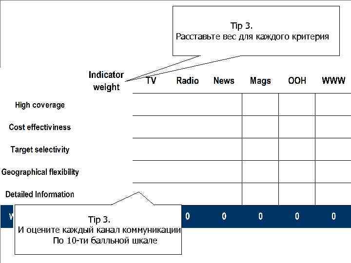 Tip 3. Расставьте вес для каждого критерия Tip 3. И оцените каждый канал коммуникации