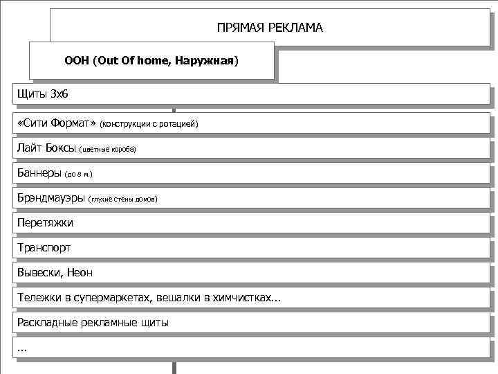ПРЯМАЯ РЕКЛАМА OOH (Out Of home, Наружная) Щиты 3 х6 «Сити Формат» (конструкции с