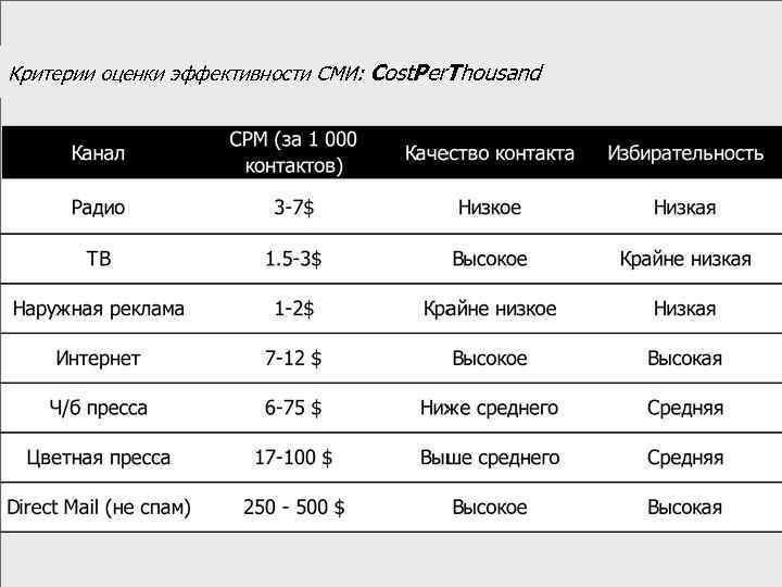 Критерии оценки эффективности СМИ: Cost. Per. Thousand 