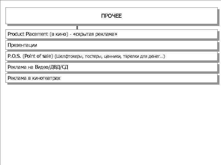 ПРОЧЕЕ Product Placement (в кино) - «скрытая реклама» Презентации P. O. S. (Point of