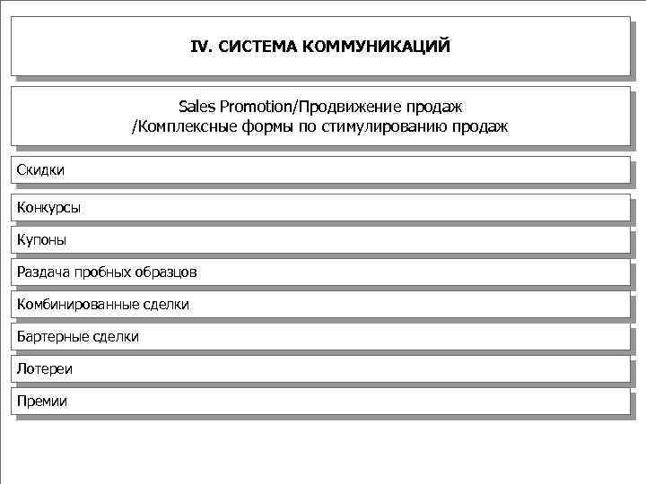 IV. СИСТЕМА КОММУНИКАЦИЙ Sales Promotion/Продвижение продаж /Комплексные формы по стимулированию продаж Скидки Конкурсы Купоны