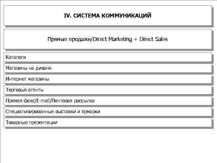 IV. СИСТЕМА КОММУНИКАЦИЙ Прямые продажи/Direct Marketing + Direct Sales Каталоги Магазины на диване Интернет