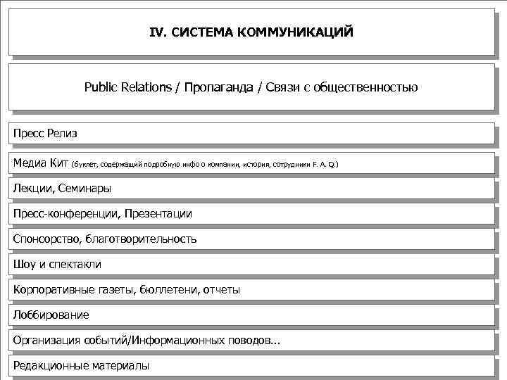 IV. СИСТЕМА КОММУНИКАЦИЙ Public Relations / Пропаганда / Связи с общественностью Пресс Релиз Медиа