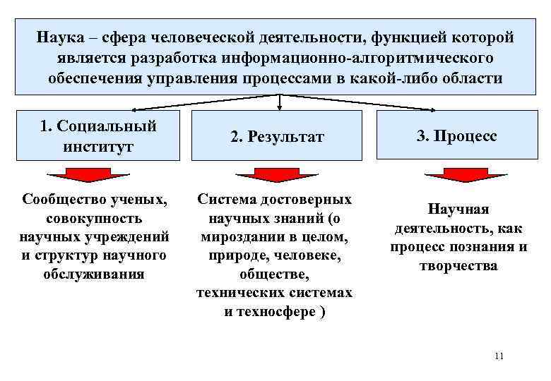  Наука – сфера человеческой деятельности, функцией которой является разработка информационно-алгоритмического  обеспечения управления