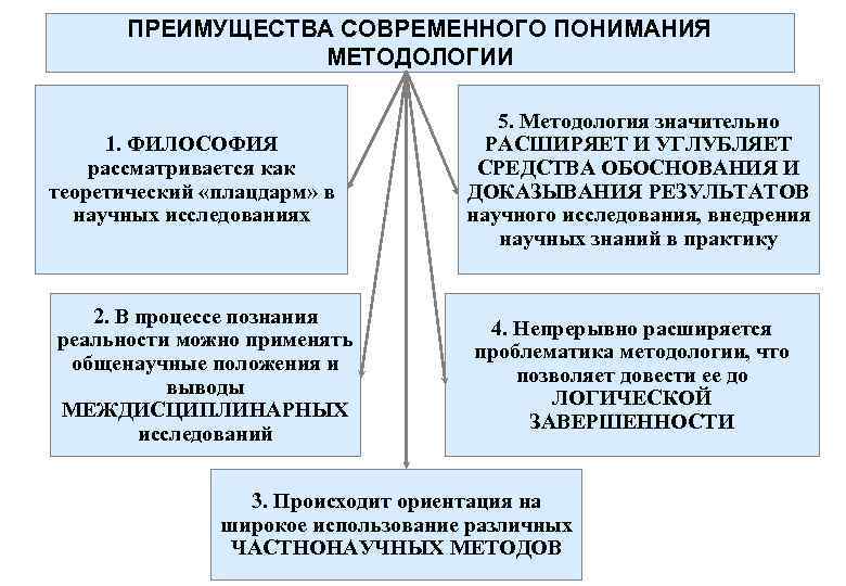   ПРЕИМУЩЕСТВА СОВРЕМЕННОГО ПОНИМАНИЯ    МЕТОДОЛОГИИ     