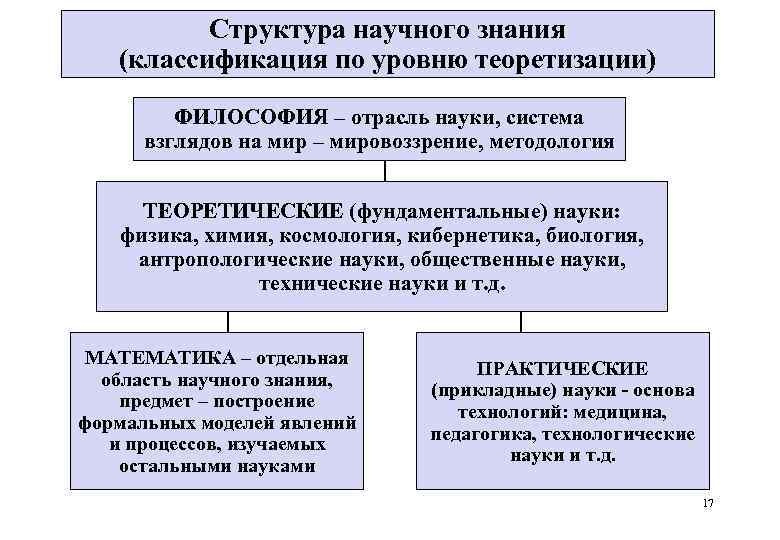    Структура научного знания  (классификация по уровню теоретизации)   ФИЛОСОФИЯ