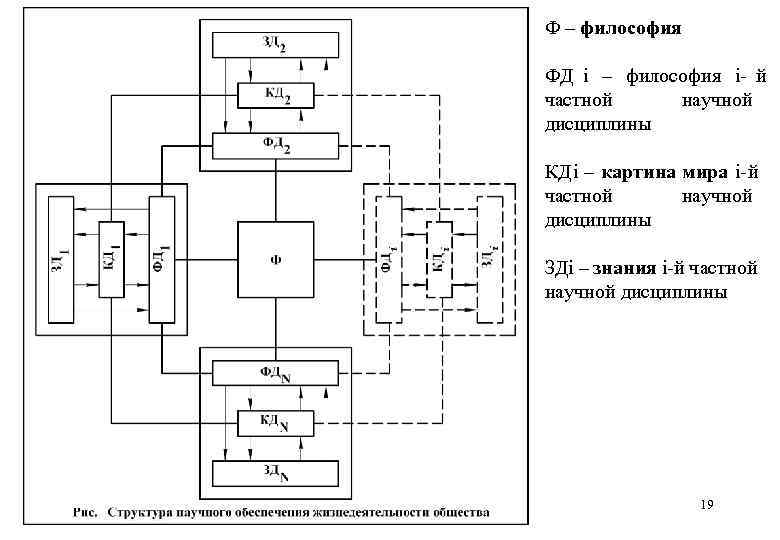 Ф – философия ФД i – философия i й частной  научной дисциплины КДi
