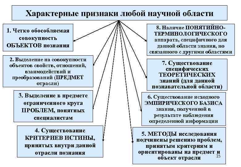  Характерные признаки любой научной области    8. Наличие ПОНЯТИЙНО- 1. Четко