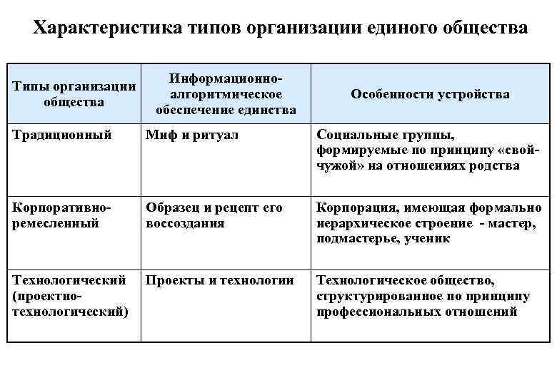  Характеристика типов организации единого общества    Информационно- Типы организации  
