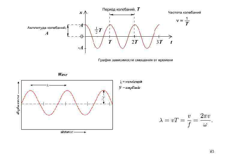 Зависимость смещения от времени. График зависимости смещения от времени. Зависимость амплитуды от периода. График зависимости амплитуды от времени. Зависимость периода колебаний от амплитуды.
