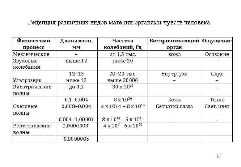 Рецепция различных видов материи органами чувств человека      70 