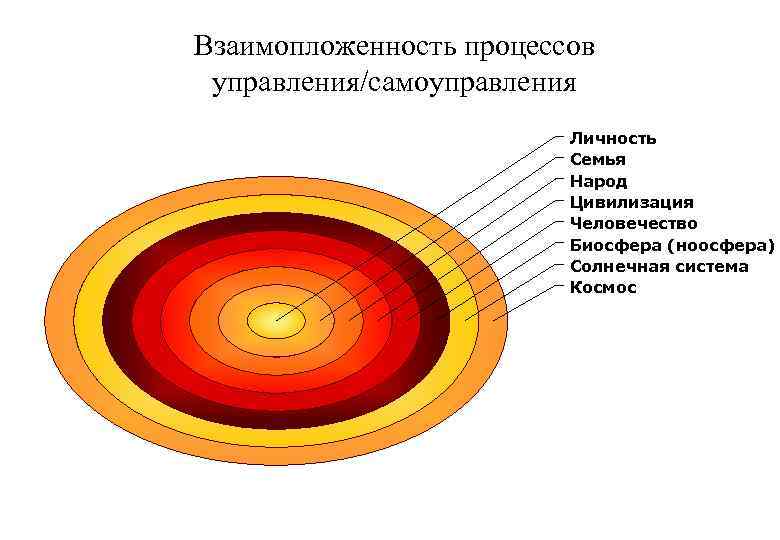 Взаимопложенность процессов  управления/самоуправления     Личность     Семья