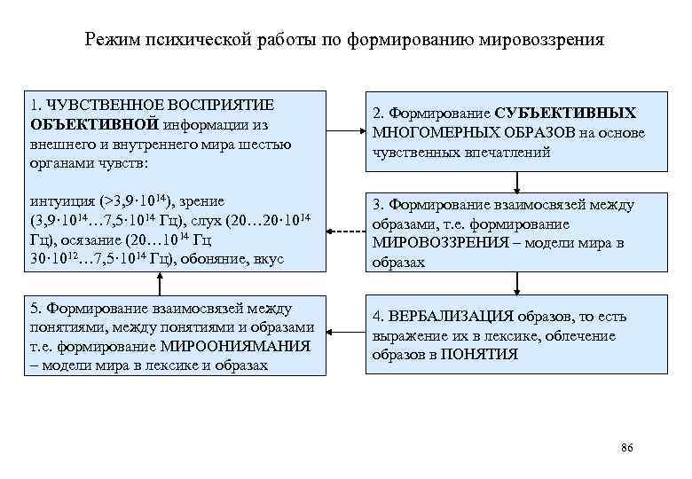   Режим психической работы по формированию мировоззрения  1. ЧУВСТВЕННОЕ ВОСПРИЯТИЕ  