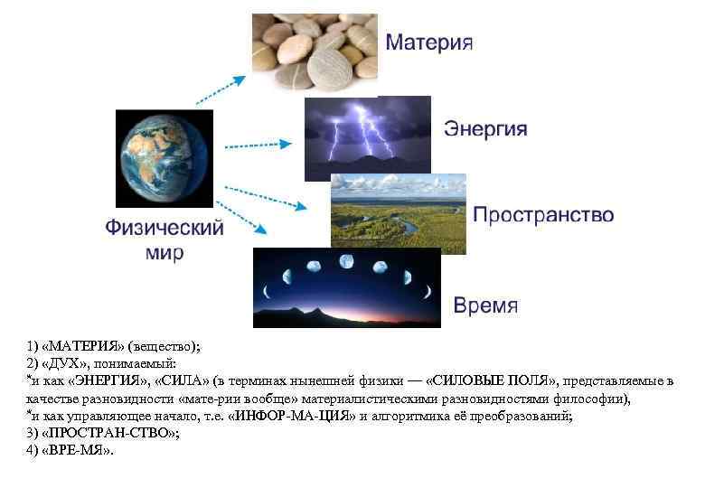 1) «МАТЕРИЯ» (вещество);  2) «ДУХ» , понимаемый:  *и как «ЭНЕРГИЯ» , 