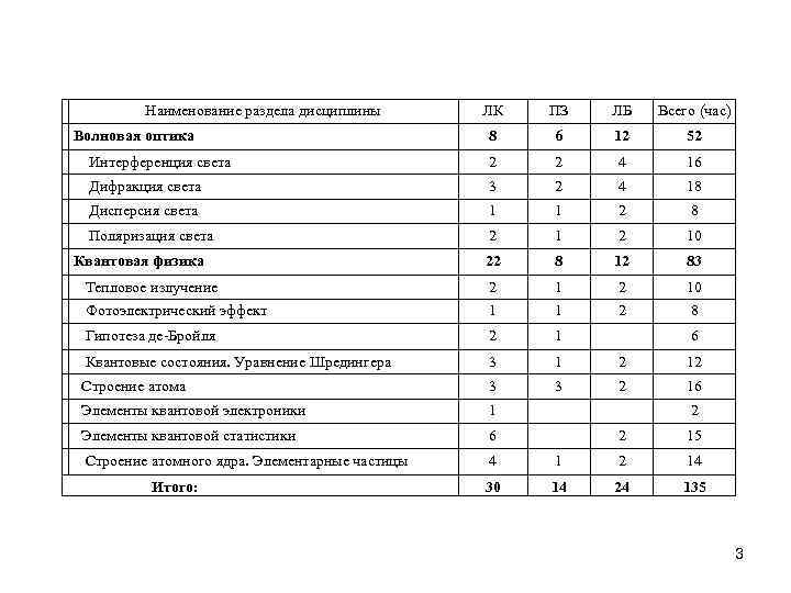 Наименование раздела дисциплины ЛК ПЗ ЛБ Всего Наименование раздела дисциплины ЛК ПЗ ЛБ Всего