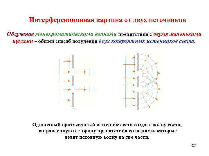 Интерференционная картина от двух источников Облучение монохроматическими волнами препятствия с двумя маленькими Интерференционная картина от двух источников Облучение монохроматическими волнами препятствия с двумя маленькими