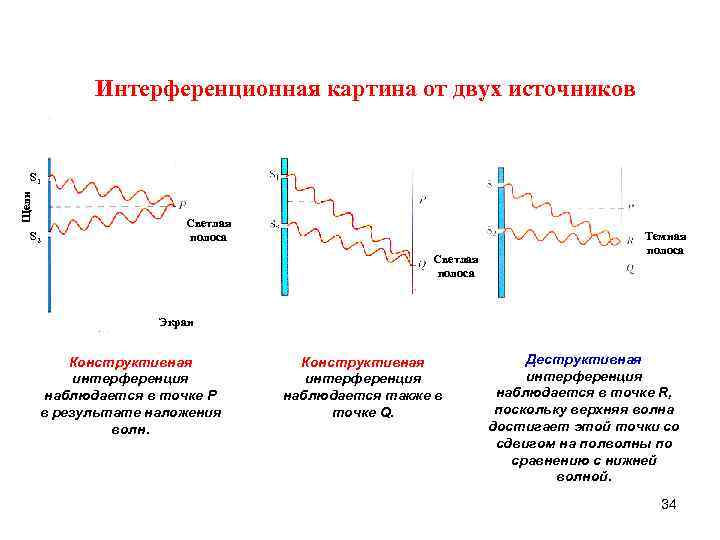 Интерференционная картина от двух источников S 1 Щели Slits Интерференционная картина от двух источников S 1 Щели Slits