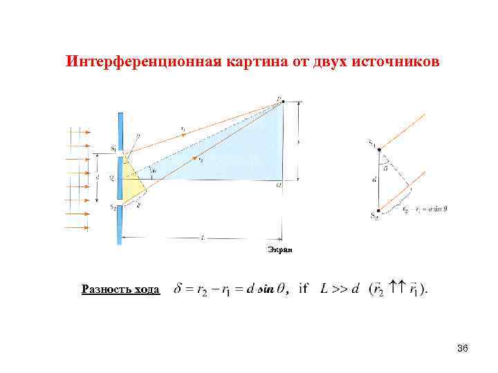 Интерференционная картина от двух источников Экран Разность хода Интерференционная картина от двух источников Экран Разность хода