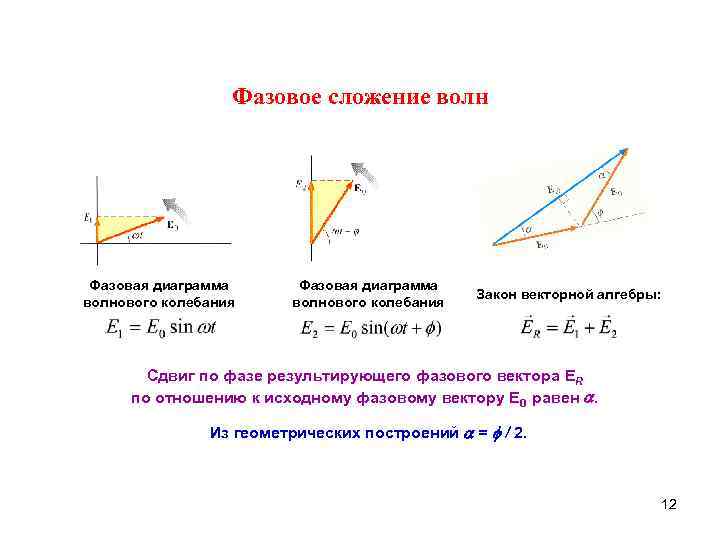    Фазовое сложение волн Фазовая диаграмма      