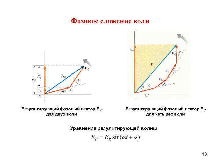 Сложение волн. Фазовый вектор. Сложение двух волн. Фазовое сложение. Сложение волн оптика.