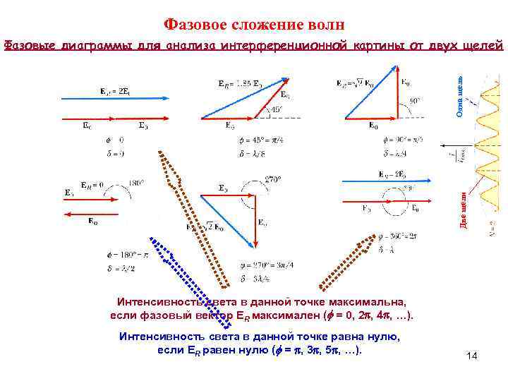     Фазовое сложение волн Фазовые диаграммы для анализа интерференционной картины от