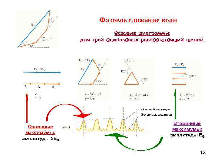 Сложение волн. Сложение волн физика. Сложение волн формула. Фазовая диаграмма колебаний.
