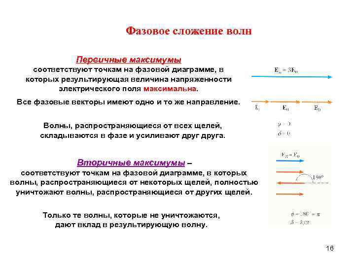      Фазовое сложение волн    Первичные максимумы соответствуют