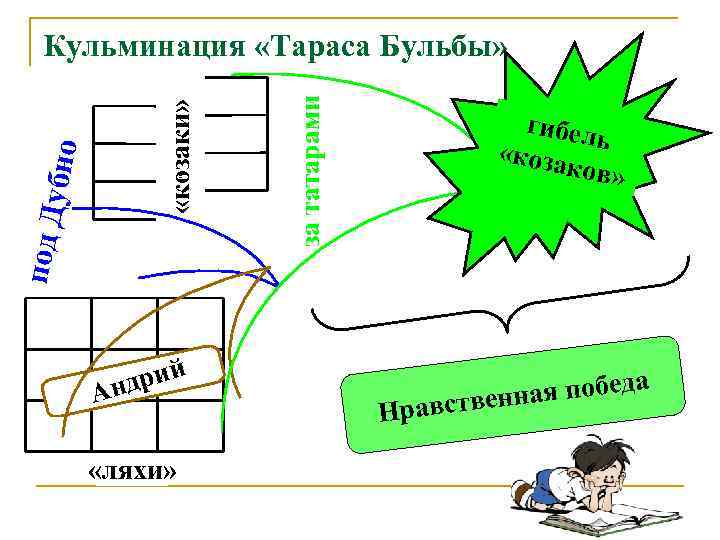 Кульминация «Тараса Бульбы»     за татарами    «козаки»
