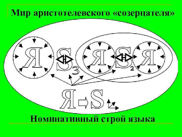 Мир аристотелевского «созерцателя»   Номинативный строй языка 