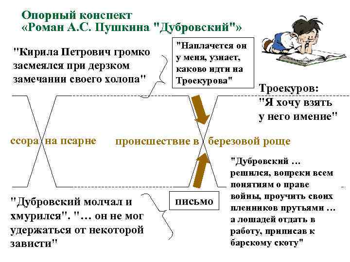  Опорный конспект     «Роман А. С. Пушкина 