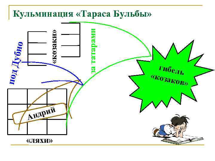  Кульминация «Тараса Бульбы»     за татарами    «козаки»