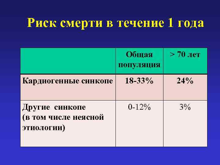  Риск смерти в течение 1 года     Общая > 70