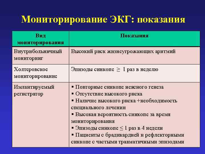  Мониторирование ЭКГ: показания   Вид     Показания мониторирования Внутрибольничный