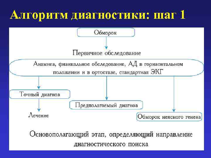 Алгоритм диагностики: шаг 1 
