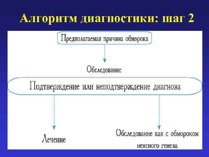 Алгоритм диагностики: шаг 2 