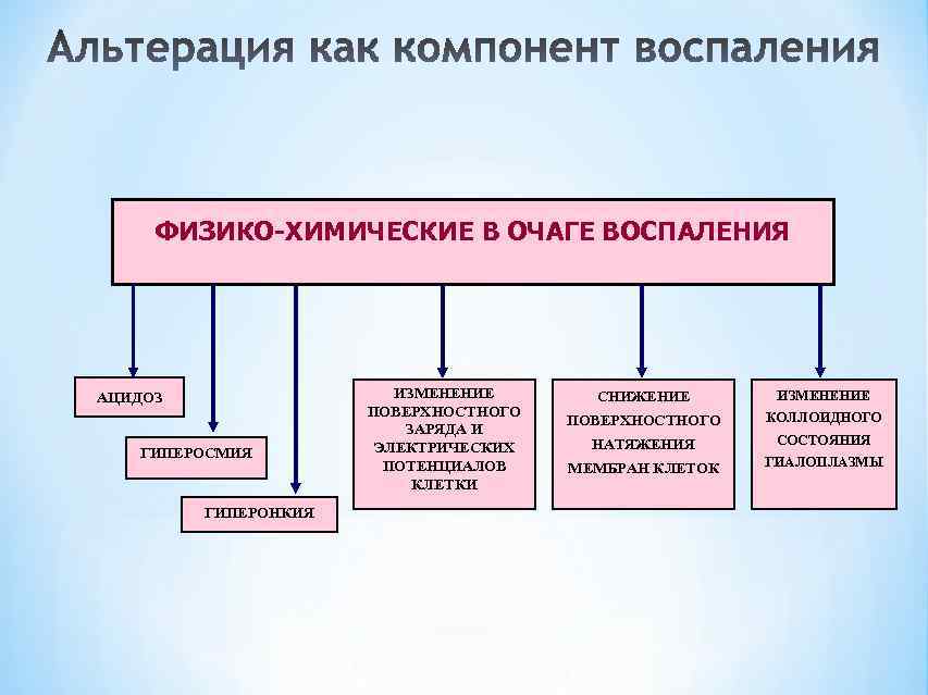  ФИЗИКО-ХИМИЧЕСКИЕ В ОЧАГЕ ВОСПАЛЕНИЯ АЦИДОЗ    ИЗМЕНЕНИЕ  СНИЖЕНИЕ  ИЗМЕНЕНИЕ