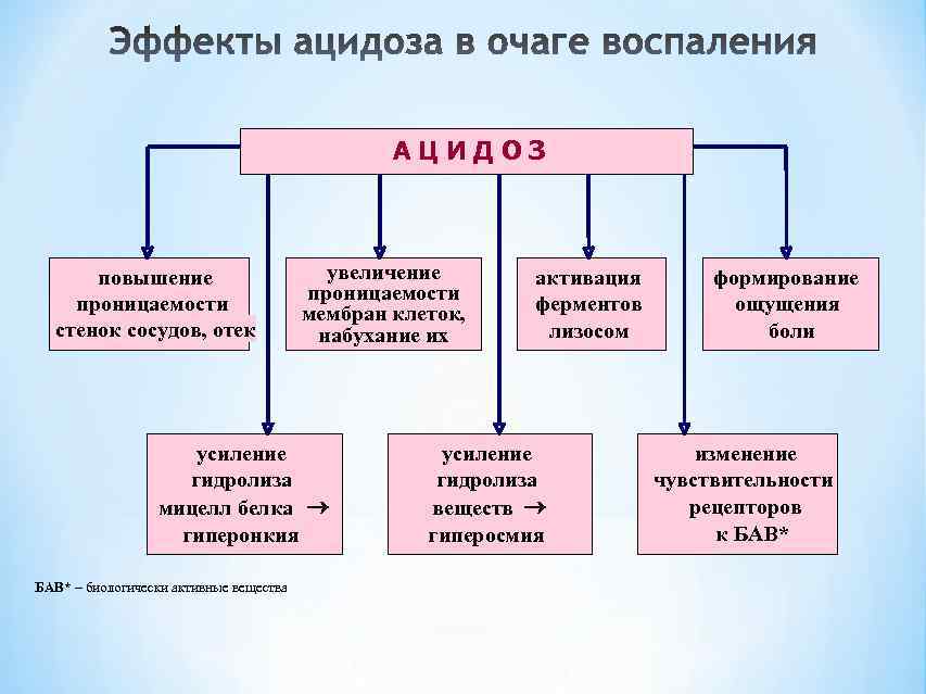     АЦИДОЗ  повышение     увеличение  активация