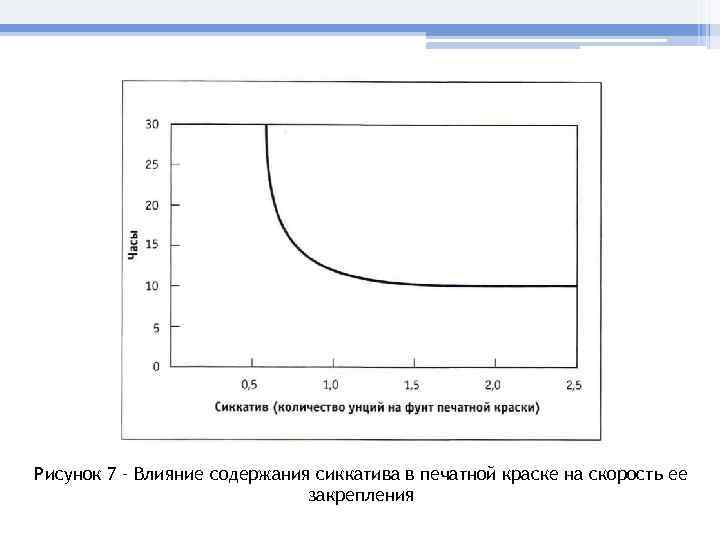 Рисунок 7 – Влияние содержания сиккатива в печатной краске на скорость ее  